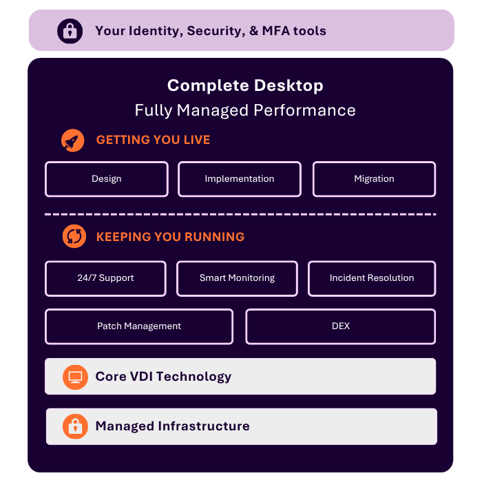 Complete Desktop - Service Diagram Complete Desktop - Service Diagram