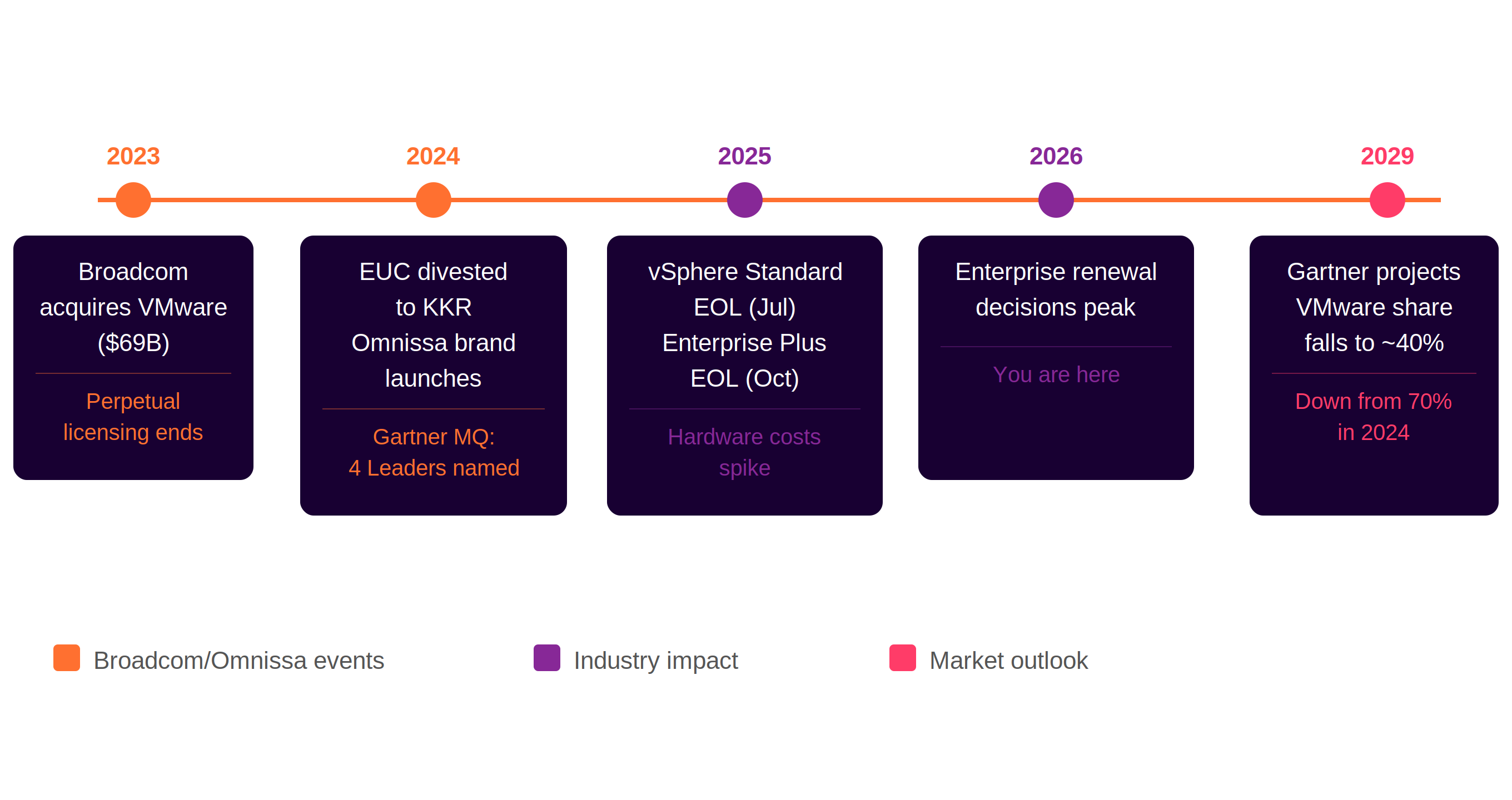 anunta-vdi-timeline