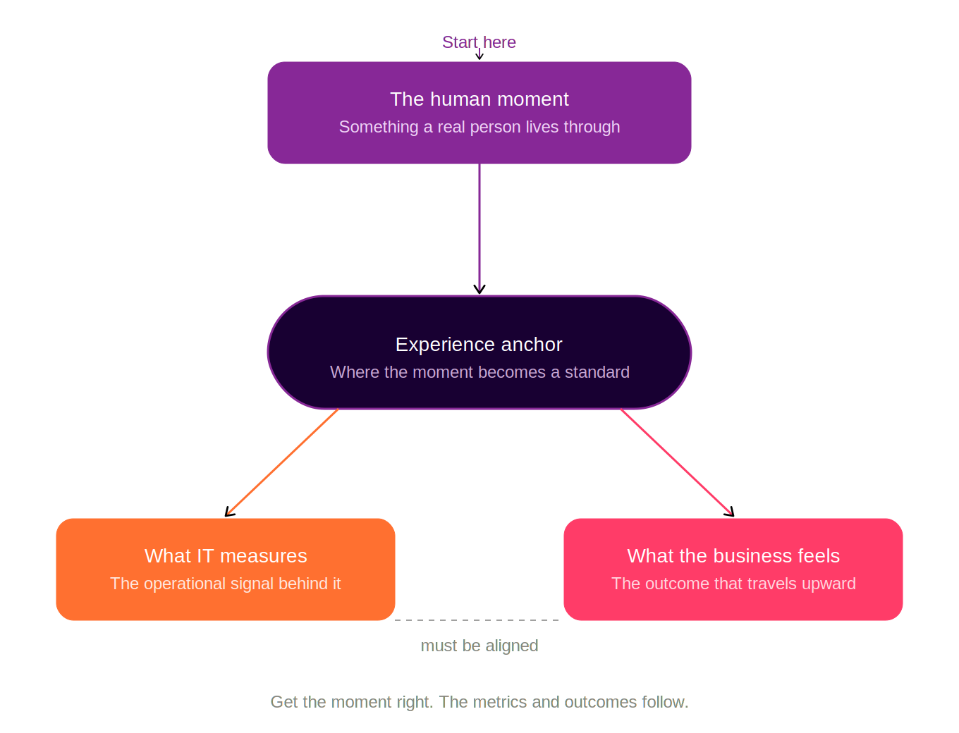 experience_anchor_concept_diagram