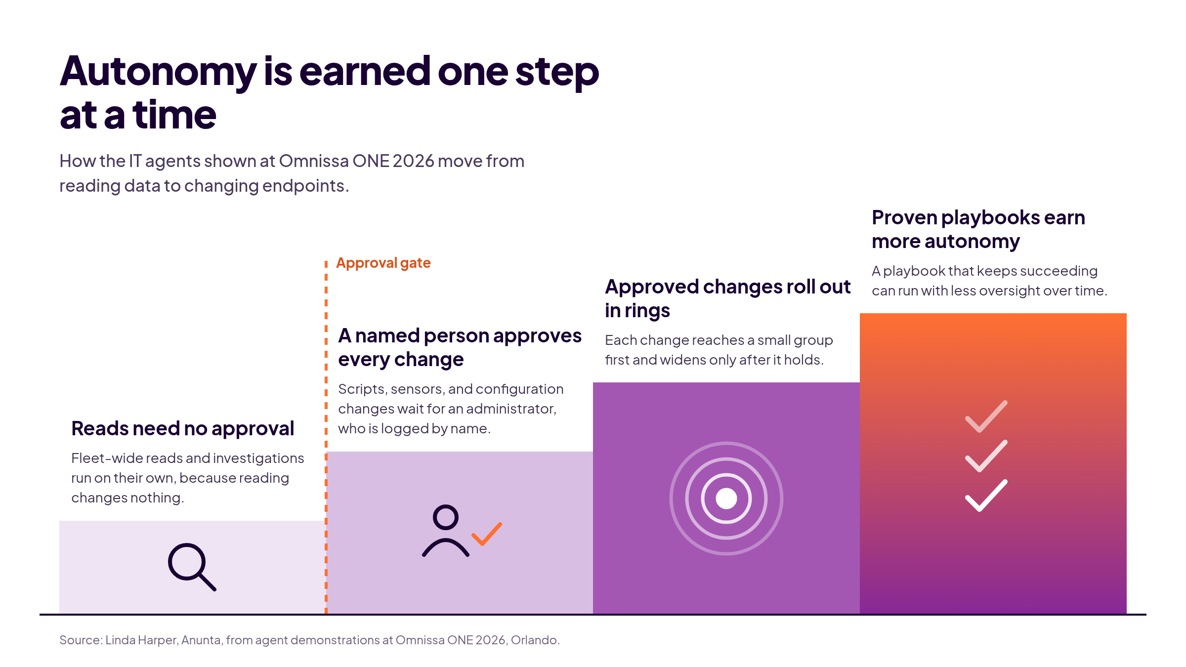 omnissa-one-autonomy-ladder-transparent