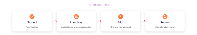 renewal_timeline